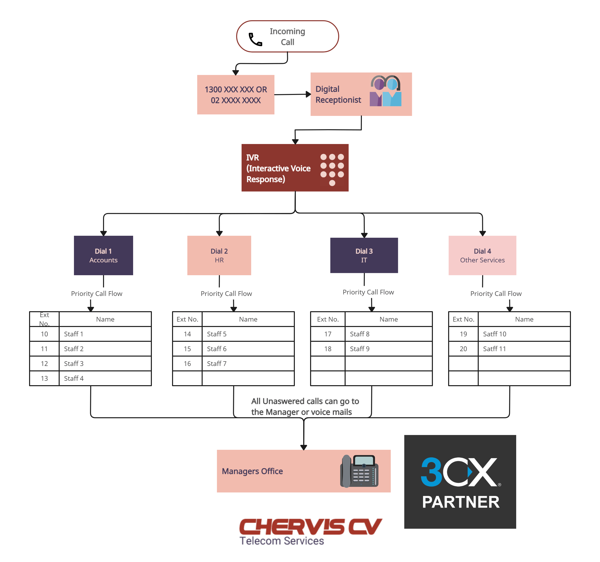 Local Numbers 3 how 3cx phone system works 1 e1695098474711