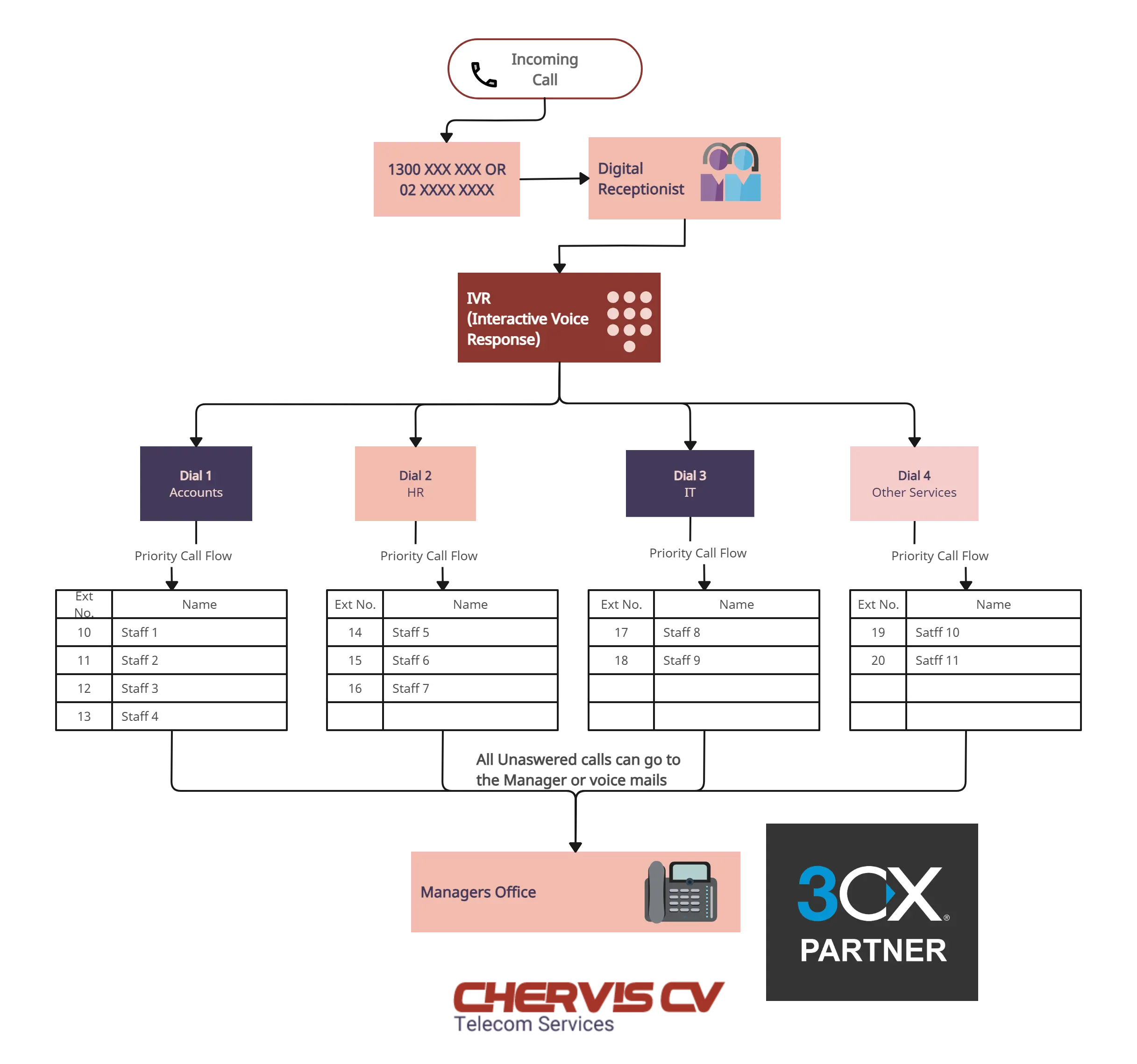 Cloud Hosted Phone Systems 6 how 3cx phone system works 1 e1695098474711